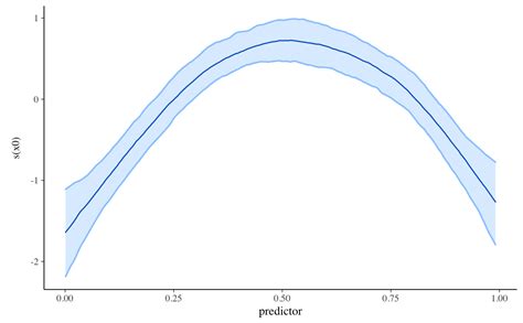Stan Gamm4 Tutorial 的图像结果