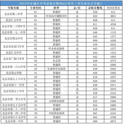 北京中考600分以上高中排名 - 知乎