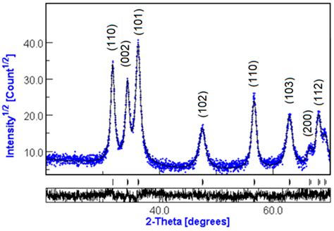 Influence of TiO2 and ZnO Nanoparticles on α-Synuclein and β-Amyloid ...