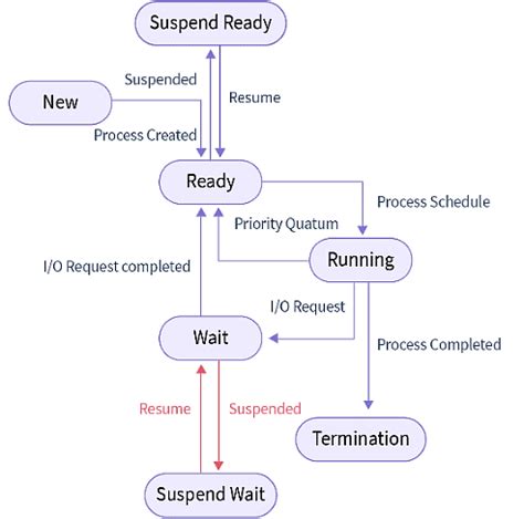Image result for Example Diagram for Explaining Process Scheduler