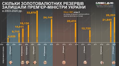 Золотовалютные резервы Украины и изменение учетной ставки НБУ с 1992 по ...