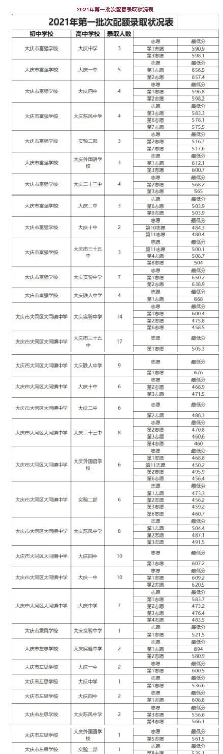 2021年黑龙江大庆中考第一批次配额录取状况统计_2021中考分数线_中考网