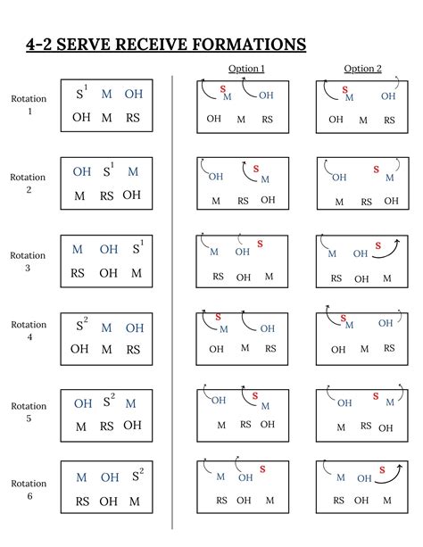 Diagrams of Serve-Receive Rotations (4-2, 6-2, 5-1, & 5-2) | How to ...