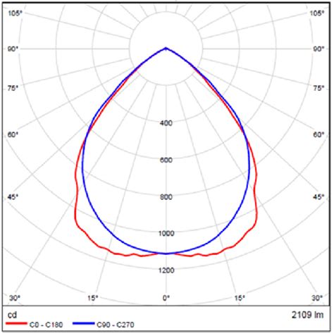 Image result for Luminous Intensity Wire Model