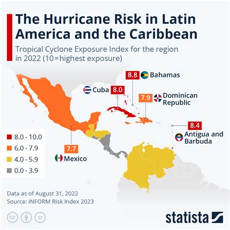 Chart: The Hurricane Risk in Latin America and the Caribbean | Statista