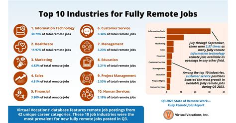 6,200 Companies Hired for 54K Fully Remote Jobs in Q3 - New Report From ...