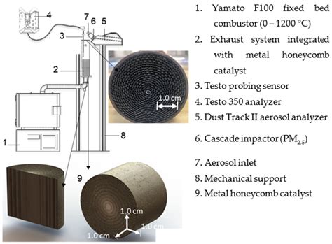 Assessment of Platinum Catalyst in Rice Husk Combustion: A Comparative ...