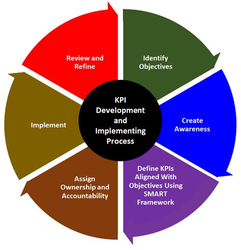 Image result for How to Develop Key Performance Indicators