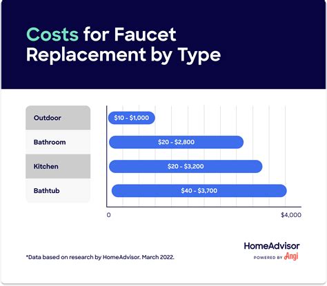 Install Bathroom Faucet Cost