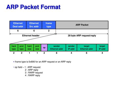 Image result for ARP Packet Format