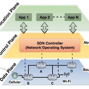 Image result for Sdn Layers