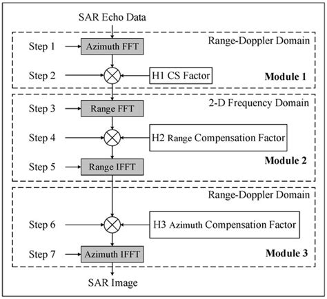 A Highly Efficient Heterogeneous Processor for SAR Imaging