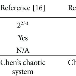 Image result for Encryption Algorithms Comparison Table