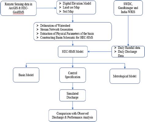 Image result for HEC-HMS Project Graph