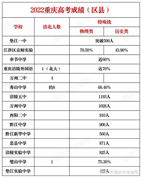 2022年重庆（主城+区县）高考成绩情况，数据不错！ - 知乎
