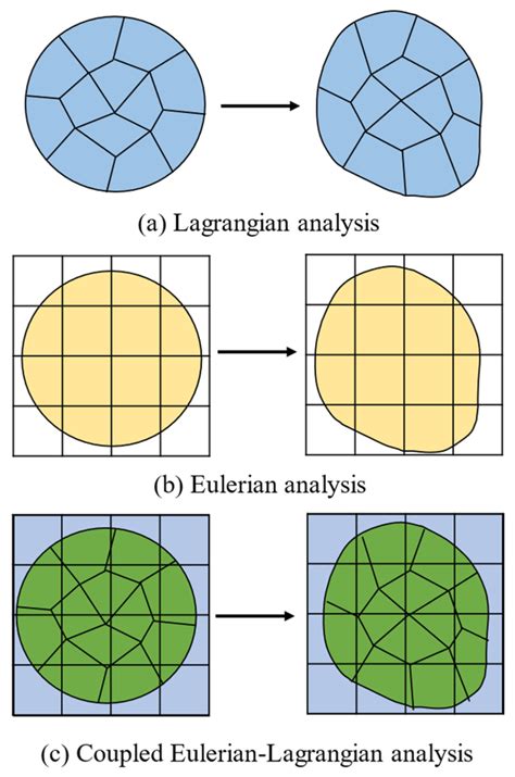 Application of a Coupled Eulerian-Lagrangian Approach to the Shape and Force of Scientific Balloons