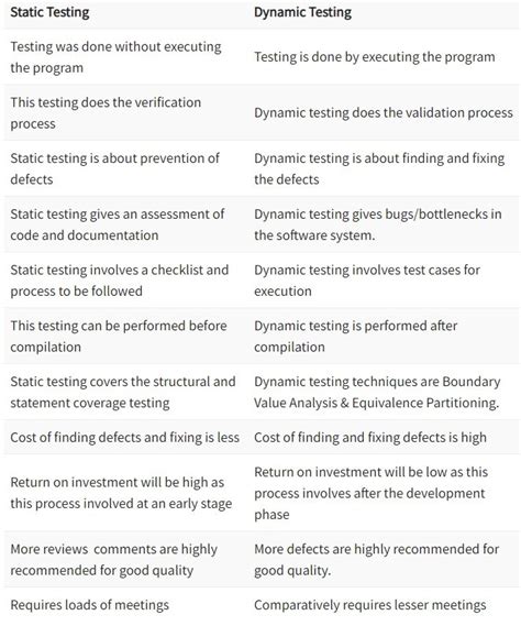 Image result for Static and Dynamic Testing Tools
