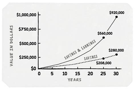 Image result for Compounding Returns
