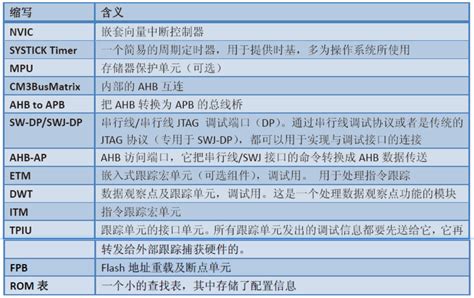 ASM Arm M3 Code 的图像结果