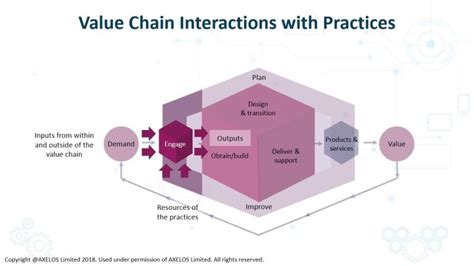 ITIL Service Value Chain 的图像结果