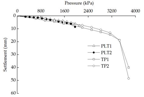 Field Test Study on Vertical Bearing Characteristics of Coal Rock