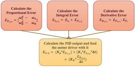 Image result for PID Algorithm Line Graph Description