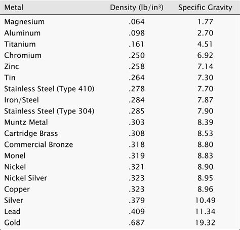 Image result for Metal Density Chart