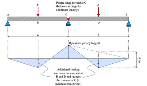 Image result for Moment Redistribution Method Examples