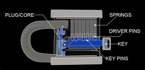 Image result for How to Open a Circular Lock without a Key