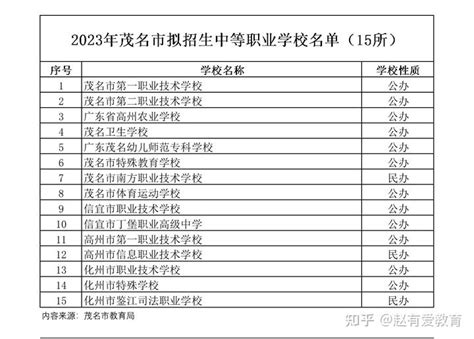 2023年广东茂名市中等职业学校(中职)所有名单(15所) - 知乎