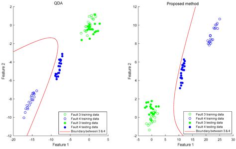 Dynamic Feature Extraction-Based Quadratic Discriminant Analysis for ...