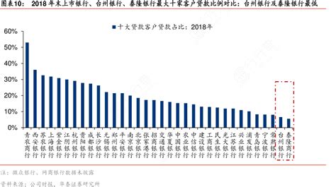 图表10：2018年末上市银行、台州银行、泰隆银行最大十家客户贷款比例对比：台州银行及泰隆银行最低_行行查_行业研究数据库
