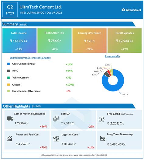 UltraTech Cement Limited Q2FY23; 42% fall in Profits | AlphaStreet