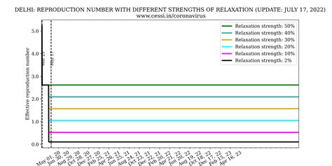 CESSI COVID-19 — Delhi