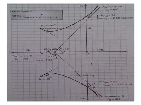 Image result for The General Root Locus Method