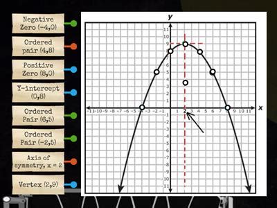 Image result for Quadratic Graph Labels