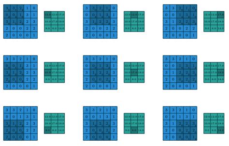 Image Convolution Example Diagrams 的图像结果
