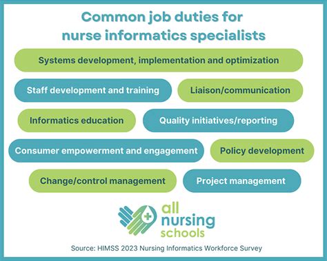 Image result for Nursing Informatics Job Description