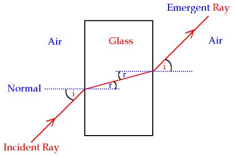 Image result for Refraction Glass Block