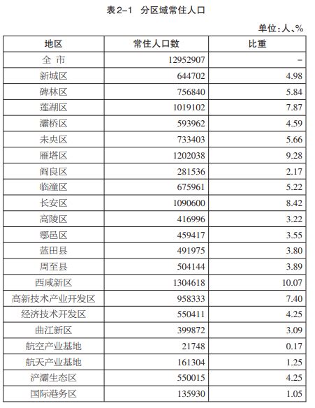 2023年西安人口数量最新统计,总人口及常住人口多少人_北考网