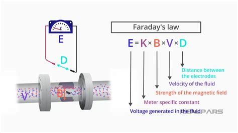 Image result for Magnetic Flow Meter Working