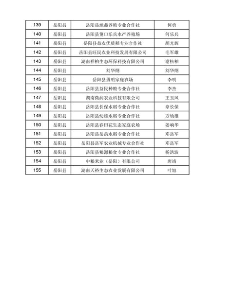 2021年新型农业经营主体贷款拟贴息名单公示-岳阳县政府网