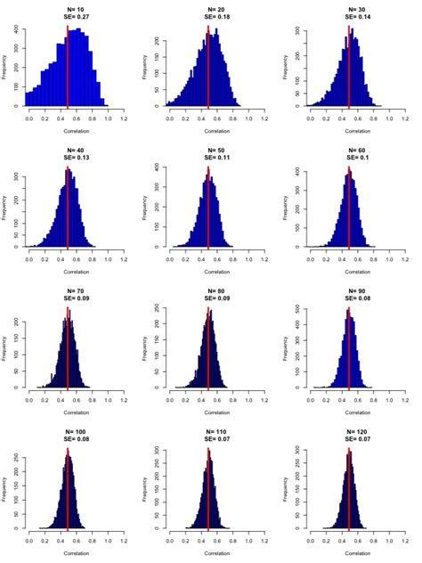 Understanding Inferential Statistics Using Correlation Example - Complementary Training