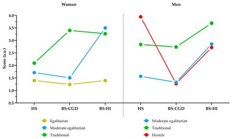 Initial Validation of the Ambivalent Sexism Inventory in a Military Setting