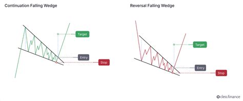 Image result for Falling Wedge Pattern