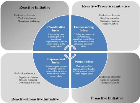 Image result for Performance Overview Matrix