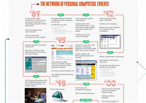 Image result for Computer Progression Infographic