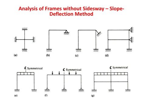 Image result for Slope Deflection Method Problems with Solutions
