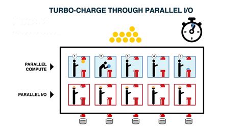 Image result for Serial and Parallel Processing