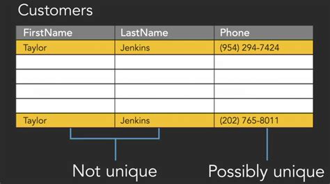 DATABASE FOUNDATIONS: KEYS AND UNIQUE VALUES